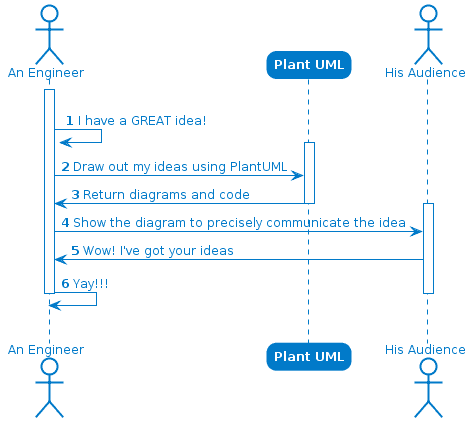 Sequence Diagram